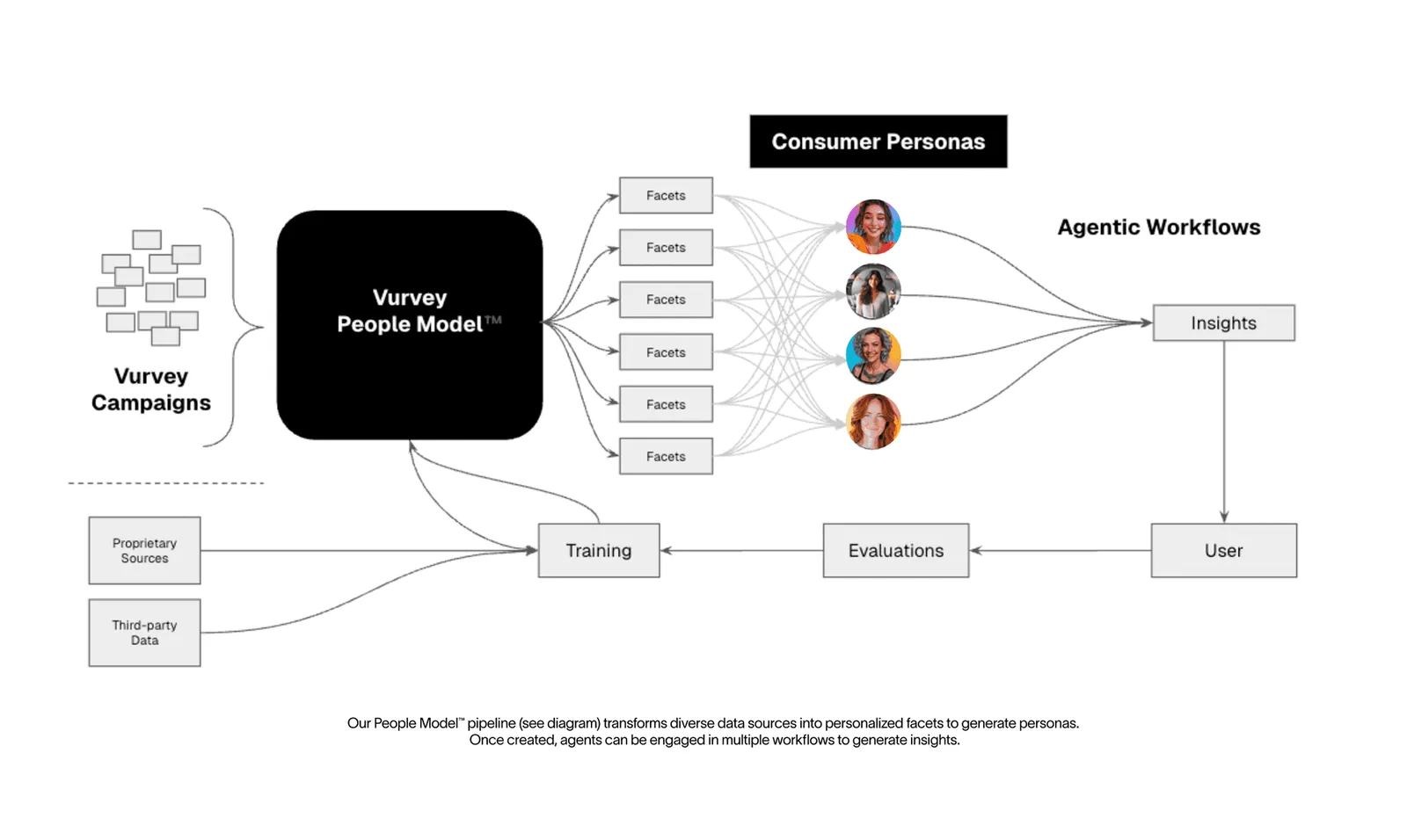Graphical representation showcasing the uniqueness of AI agent responses, highlighting less than 1% duplication, and emphasizing the authenticity of insights generated